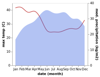 temperature and rainfall during the year in Metu