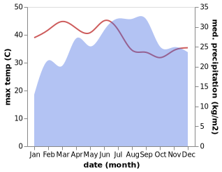 temperature and rainfall during the year in Nazret