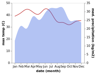 temperature and rainfall during the year in Sirre