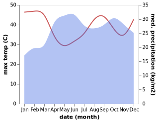 temperature and rainfall during the year in Yabelo