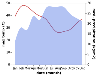 temperature and rainfall during the year in Ziway