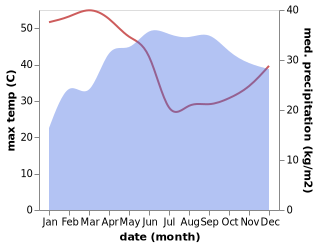 temperature and rainfall during the year in Areka