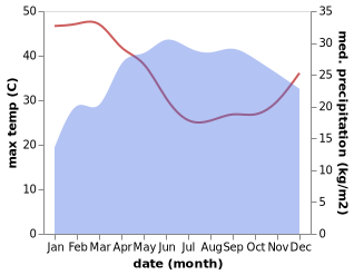 temperature and rainfall during the year in Boditi