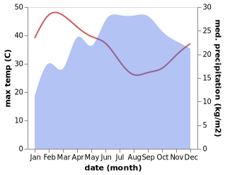 temperature and rainfall during the year in Butajira