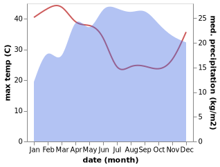 temperature and rainfall during the year in Hosa'ina