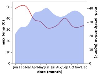 temperature and rainfall during the year in Jinka