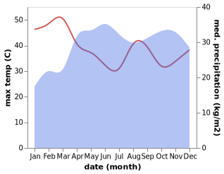 temperature and rainfall during the year in Konso