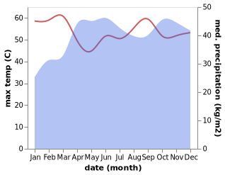 temperature and rainfall during the year in Omorate