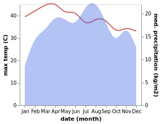 temperature and rainfall during the year in Adigrat