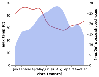 temperature and rainfall during the year in Axum