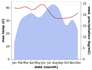 temperature and rainfall during the year in Mek'ele