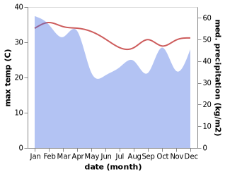 temperature and rainfall during the year in Suva