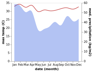 temperature and rainfall during the year in Lautoka