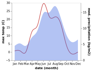 temperature and rainfall during the year in Inari