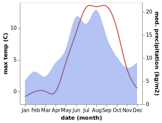 temperature and rainfall during the year in Kemi