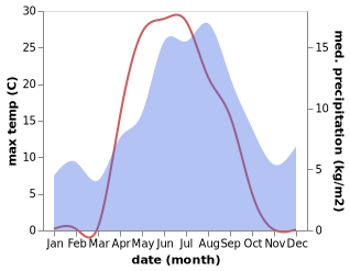 temperature and rainfall during the year in Muonio