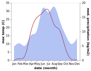 temperature and rainfall during the year in Pello