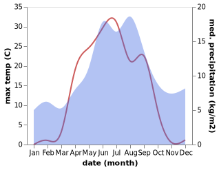 temperature and rainfall during the year in Ranua