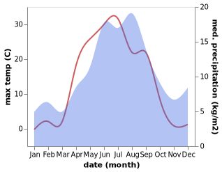 temperature and rainfall during the year in Rovaniemi