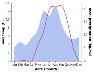 temperature and rainfall during the year in Simo