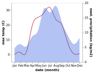 temperature and rainfall during the year in Ylitornio