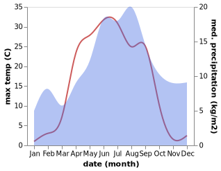 temperature and rainfall during the year in Alavieska