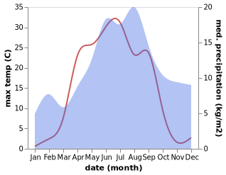 temperature and rainfall during the year in Haapavesi