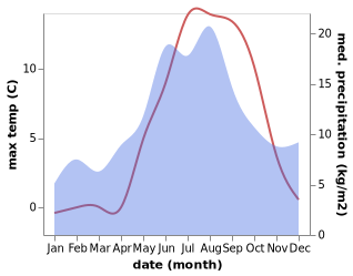 temperature and rainfall during the year in Hailuoto