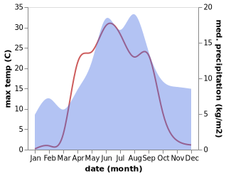 temperature and rainfall during the year in Hyrynsalmi