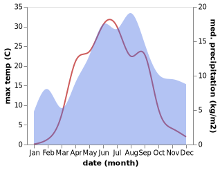 temperature and rainfall during the year in Kajaani