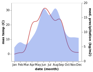 temperature and rainfall during the year in Suomussalmi