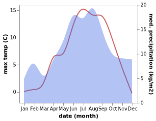 temperature and rainfall during the year in Vaala