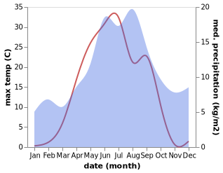 temperature and rainfall during the year in Yli-Ii