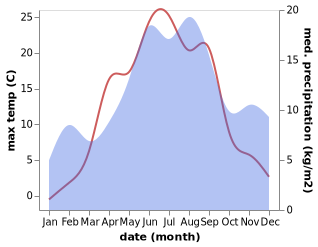 temperature and rainfall during the year in Eno