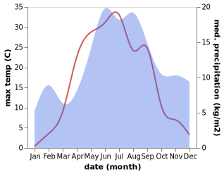 temperature and rainfall during the year in Haukivuori