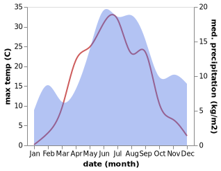 temperature and rainfall during the year in Heinävesi