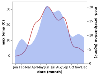 temperature and rainfall during the year in Ilomantsi