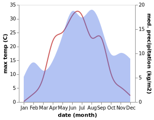 temperature and rainfall during the year in Juankoski