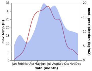 temperature and rainfall during the year in Kangasniemi