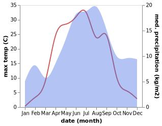 temperature and rainfall during the year in Karttula