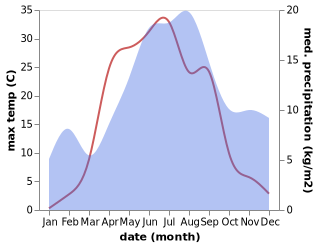 temperature and rainfall during the year in Keitele