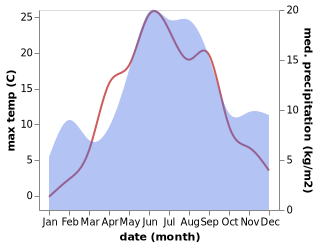 temperature and rainfall during the year in Kerimäki