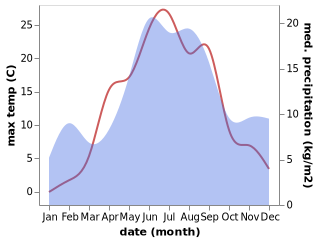 temperature and rainfall during the year in Kitee