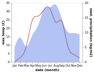 temperature and rainfall during the year in Kiuruvesi