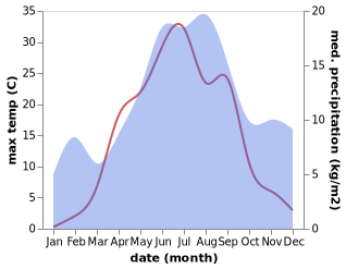 temperature and rainfall during the year in Kuopio