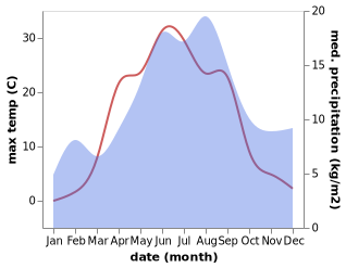 temperature and rainfall during the year in Lieksa