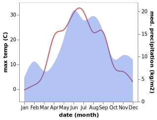 temperature and rainfall during the year in Liperi