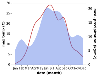 temperature and rainfall during the year in Mikkeli