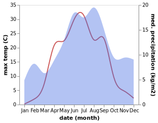 temperature and rainfall during the year in Nurmes