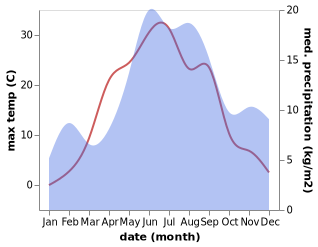 temperature and rainfall during the year in Outokumpu